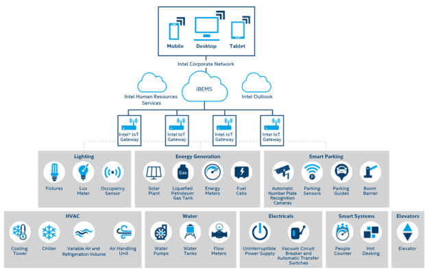 The smart building of the future depends on an integrated IoT architecture.