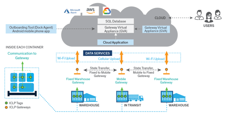 Supply chain management solutions can track goods along their journey. (Source: Arrow Electronics)