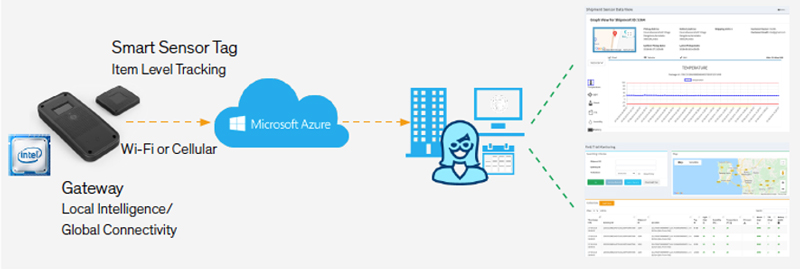 Intel® Connected Logistics Platform on Azure tracks a shipment from warehouse to customer. (Source: Arrow Electronics)