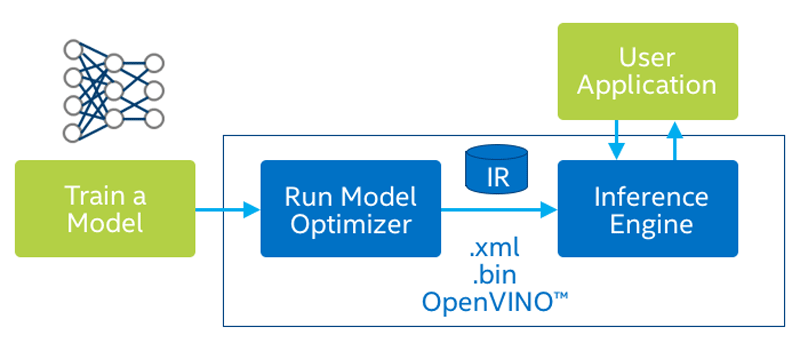 圖 3.Intel® OpenVINO 工具組是一個最佳化平台，能夠將各種平台內開發的模型備妥，在邊緣應用程式中執行。( 來源：Intel® )