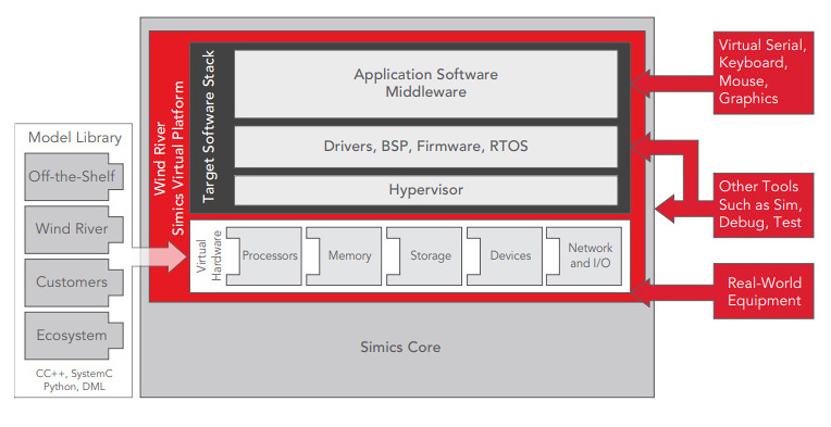 Figure 2. Simulation tools like Simics can be used throughout a system’s lifecycle, including development, deployment, and modification. (Source: Wind River)