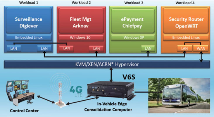 Figure 1. Smart transportation systems need to consolidate multiple applications to run on a single platform. (Source: Lanner)