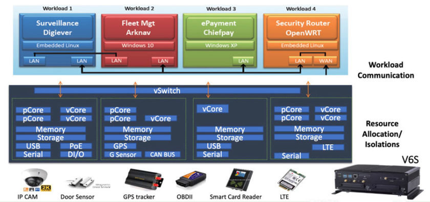 圖 2.工作負載虛擬化由 hypervisor 管理，該 hypervisor 同時也分配對資源的存取權限。（來源：Lanner）