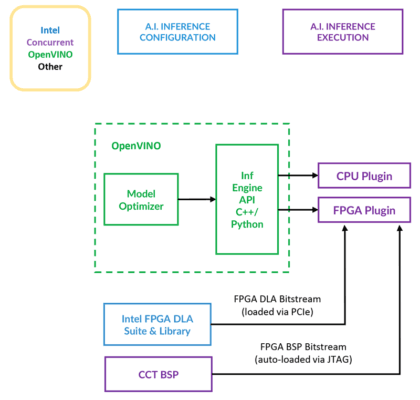 圖 1.跨平台 API 支援 CPU 和加速器上的工作負載。（來源：Concurrent Technologies)