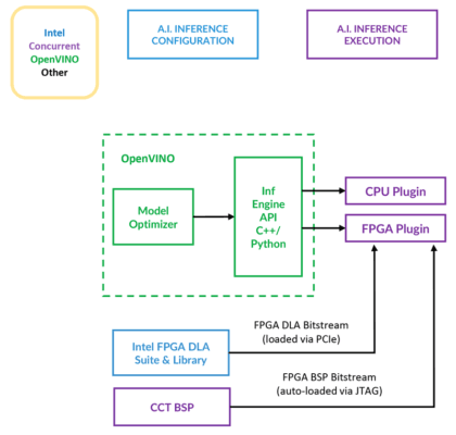图 1. 跨平台 API 支持跨 CPU 和加速器的工作负载。（资料来源：Concurrent Technologies）