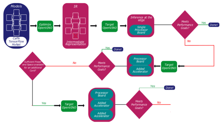 Figure 2. Testing and calibrating computer vision models performance using Intel® OpenVINO™ Toolkit. (Source: Concurrent Technologies)