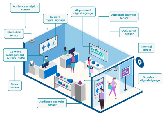 Figure 1. Store-wide sensors and AI technology collect analytics that power customer-centric digital displays.