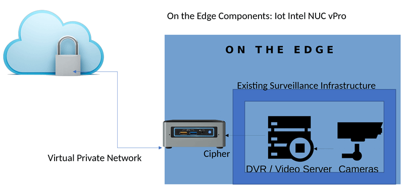 Figure 1. Braingine works with any existing surveillance infrastructure and speeds up AI by putting it at the edge.