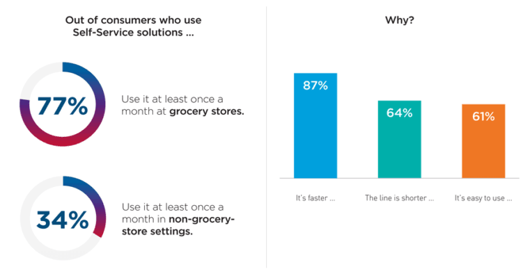 Figure 1. Consumers have many reasons to use self-service solutions. (Source: Diebold Nixdorf)