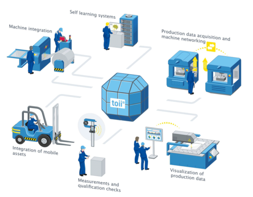 Figure 1. toii is an end-to-end IIoT platform ecosystem specialized for shop floor environments.