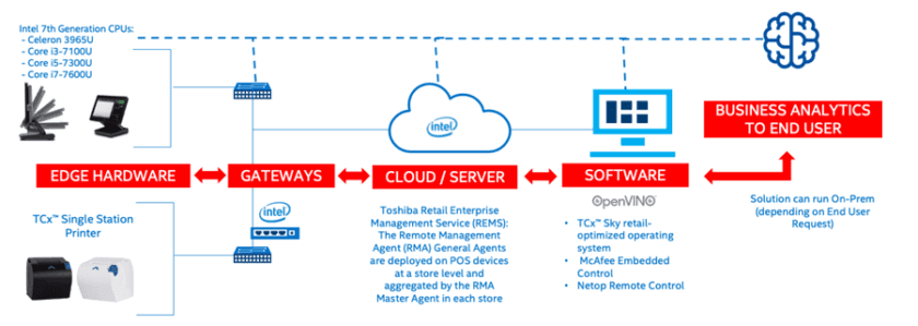 Figure 2. From the edge to the cloud, POS operations can deliver business analytics.