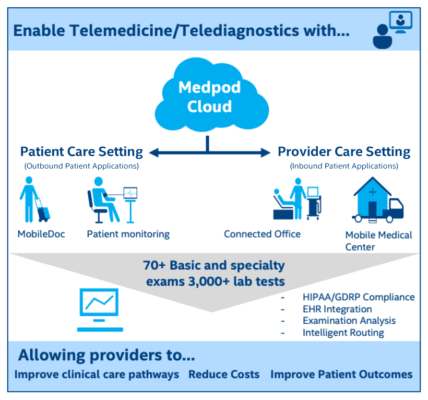 Figure 1. Taking a holistic approach, the Medpod platform serves patients within and beyond the clinical setting.