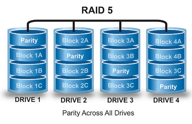 Figure 2. A RAID 5 architecture provides data redundancy across multiple NVMe storage drives. (Source: Alandata)