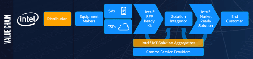圖 1.Intel® IoT Market Ready Solutions 和 Intel® IoT RFP Ready Kits solutions 是更快達成收益的關鍵。（資料來源：Intel）