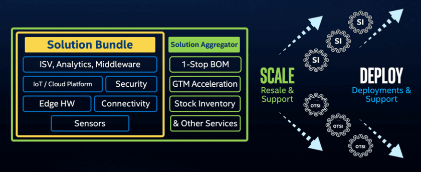 Figure 1. Aggregators help deploy and scale IoT projects. (Source: Intel®)