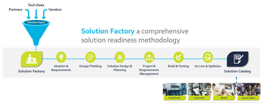 Figure 1. Solution Factory speeds time to market with proven solutions. (Source: Tech Data)