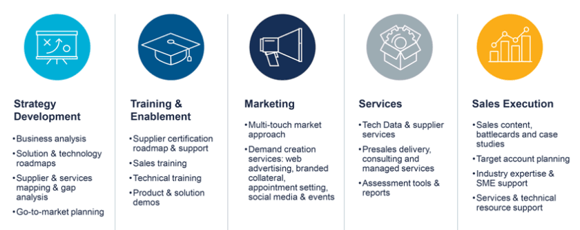 Figure 2. Practice Builder helps SIs develop “get to market” and “go to market” strategies for IoT solutions. (Source: Tech Data)