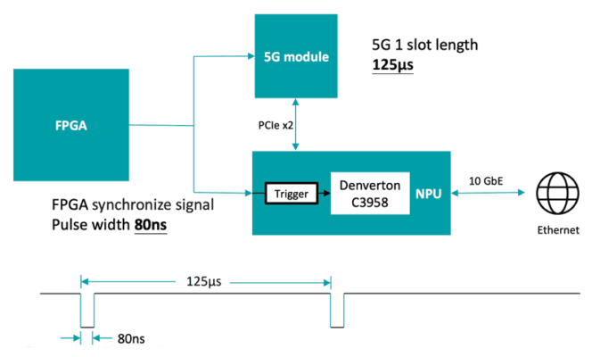当 FPGA 处理器接收到射频信号时，会向 NPU 和一个单独的 5G 模块发送 80 ns 的脉冲宽度。