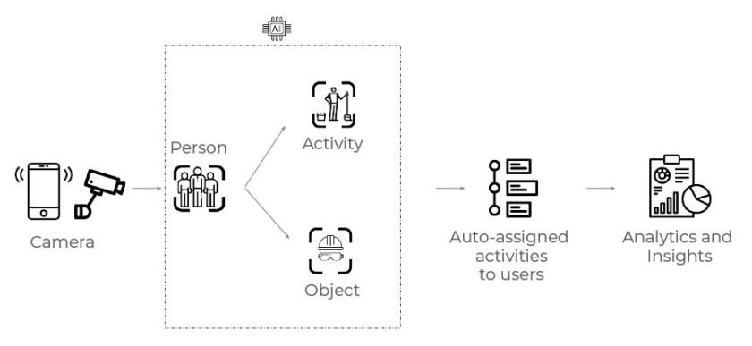 AI-enabled cameras monitor people and processes and provide compliance monitoring insights.