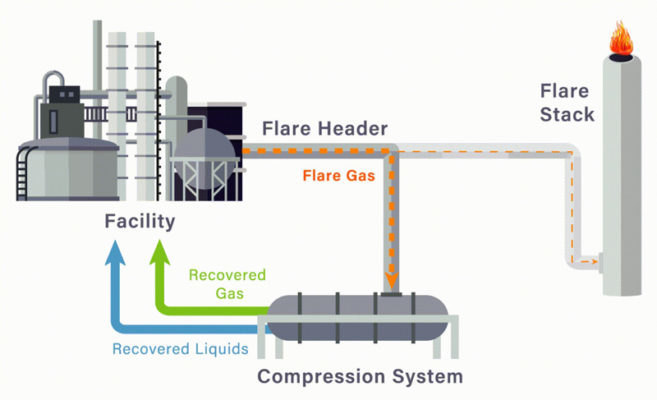 石化设施的火炬烟囱可释放压力，并在挥发性化合物进入大气之前将其点燃。