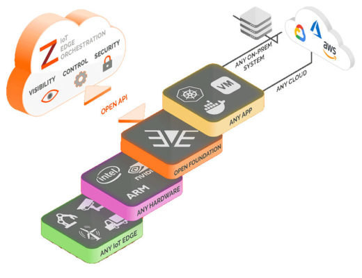 Zededa Edge Orchestration 平台 API 支援任何物聯網裝置、任何硬體，以及任何使用開放原始碼的應用程式。