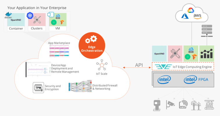 Figure 3. The Edge AI & Computer Vision Acceleration Kit enables deployment and management of computer vision workloads at the edge. (Source: ZEDEDA)