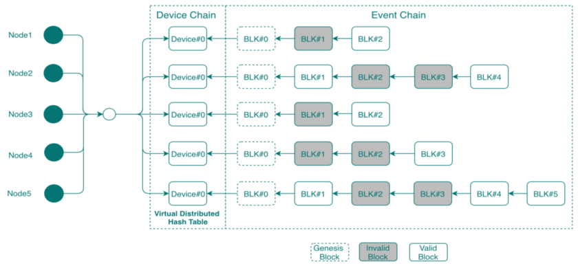 Figure 1. The blockchain verification process is split into Device and Event chains to improve memory utilization and system latency. (Source: SmartAxiom)