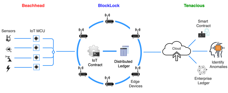 Figure 2. Fortress contains three blockchain components, extending multi-chain architecture from edge to cloud. (Source: SmartAxiom)