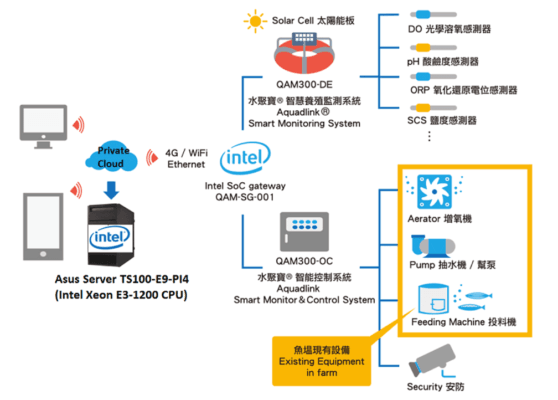 圖 2.準備上市的縱向指定Intel MRS 認證的水聚寶解決方案可幫助 SI 累積知識深度。（來源：Quadlink）