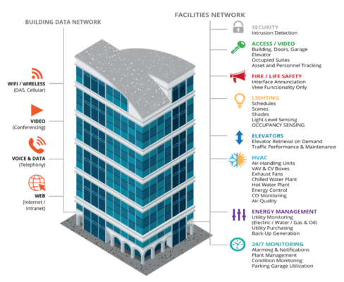 Connecting HVAC, lighting, energy, and other systems to a centralized control platform boosts building efficiency.