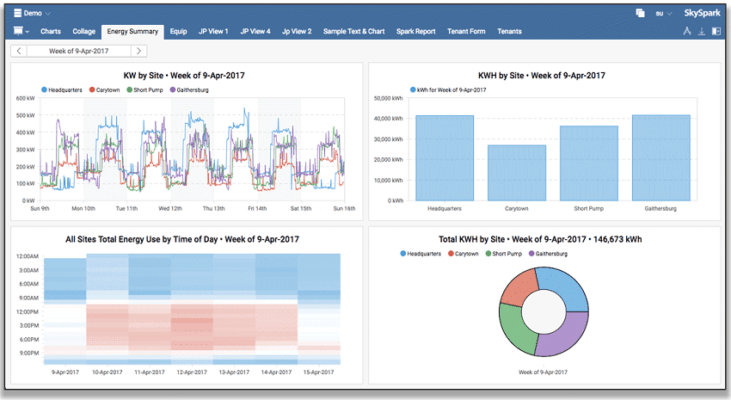 SkySpark View Builder 允许用户在一个窗口中以多种图表格式显示趋势数据，例如总耗电量。