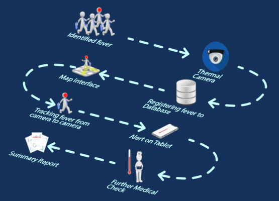 Figure 1. The iQ-FeverCheck automated fever detection system end-to-end process (Source: iOmni News)