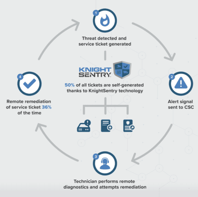 Figure 1. Knight Security Systems SecurePlan manages customer security systems to prevent potential loss. (Source: Knight Security Systems)