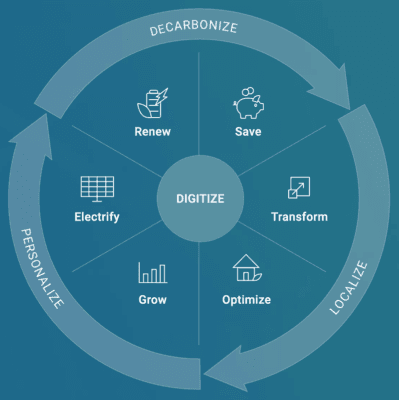 Digitization enables municipalities to optimize usage, reduce costs, and lower carbon footprint with renewable energy.