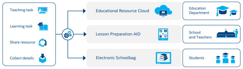 The Electronic Schoolbag solution includes cloud-based resources and tools, for students, teachers, schools.