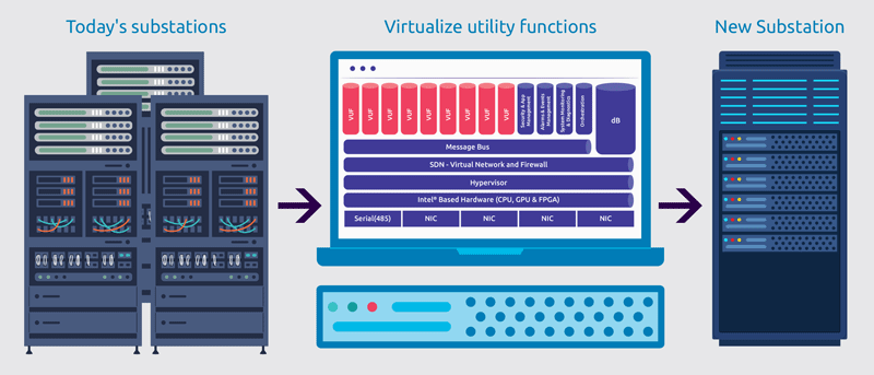 Multiple hardware systems are integrated into one system and managed from a single platform.