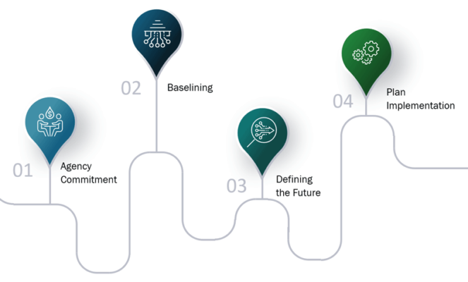 The four-step approach includes agency commitment, baselining, defining the future, and plan implementation.