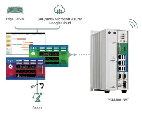 PDM visual reporting views and the PDM300 robot controller hardware with cloud connectivity.