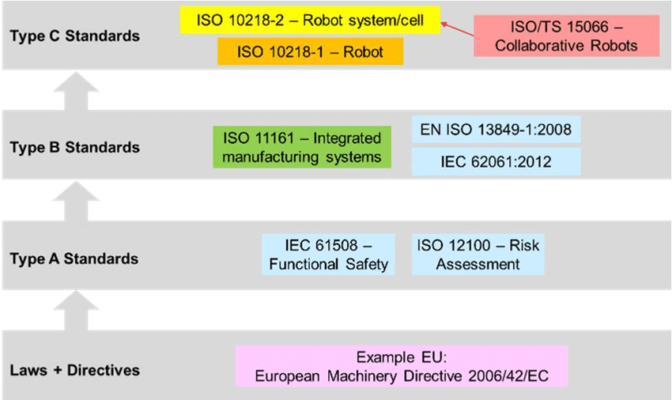 Table of regulatory standards for factory robots.