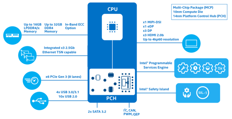 Intel Atom® x6000E Series processors and Intel® Pentium® and Celeron® N and J Series processors Block Diagram