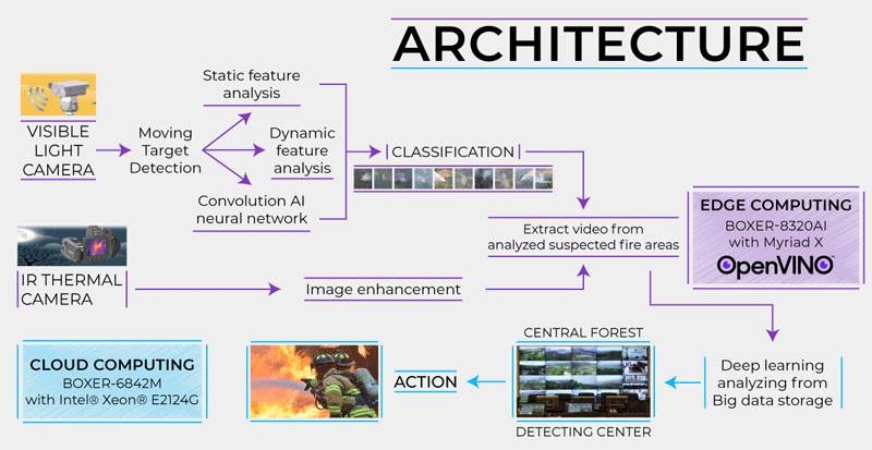 AI Fire Detection Circuit Diagram