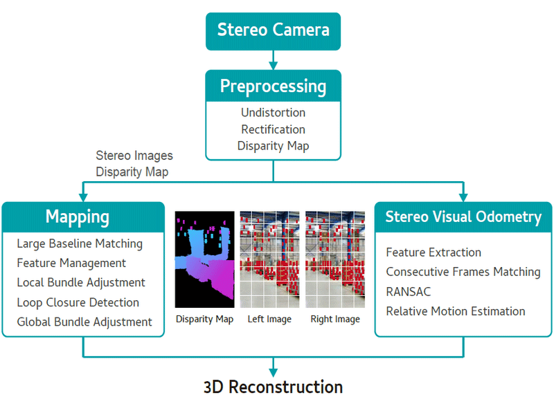 How images are preprocessed for mapping and odometry.