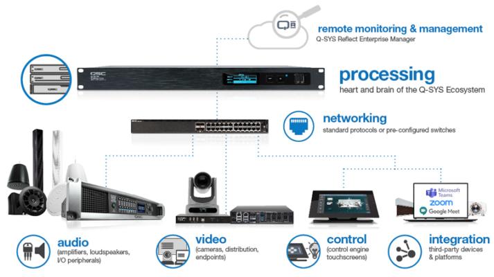 A software-based system makes AV integration simpler and more streamlined for monitoring and management