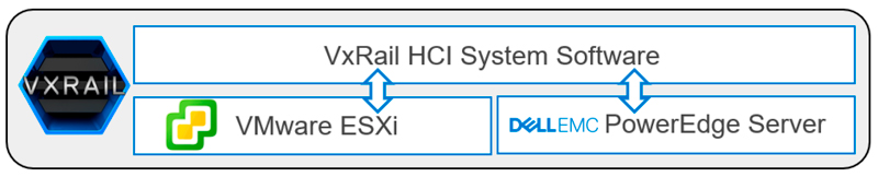 VxRail HCI software and hardware elements