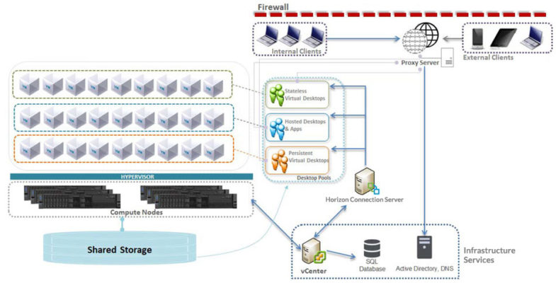 Figure 1. Lenovo VMware Horizon VDI architecture provides an end-to-end solution, connecting distributed devices to a centralized server for optimized compute, network, and storage functions. (Source: Lenovo)