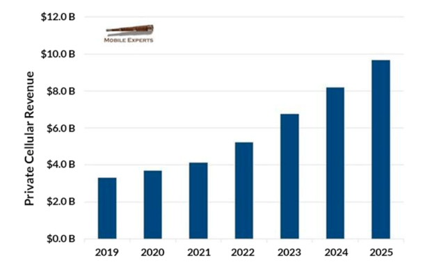 The 5G market is expected to eclipse $4 billion in annual spending in 2021.