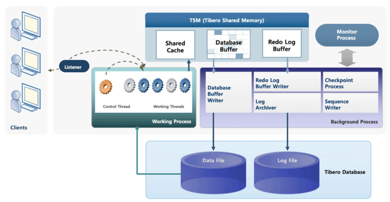 Tibero features include multi-threaded working processes; shared memory with database and redo log buffers; and a monitor process.