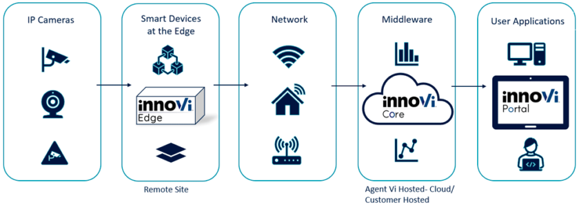 The five elements of innoVi edge to cloud architecture