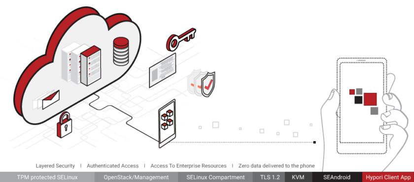 Hypori’s multilayer protection encompasses secure Linux, encrypted pixel streams, and remote management