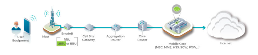 OpenRAN network diagram and scenarios